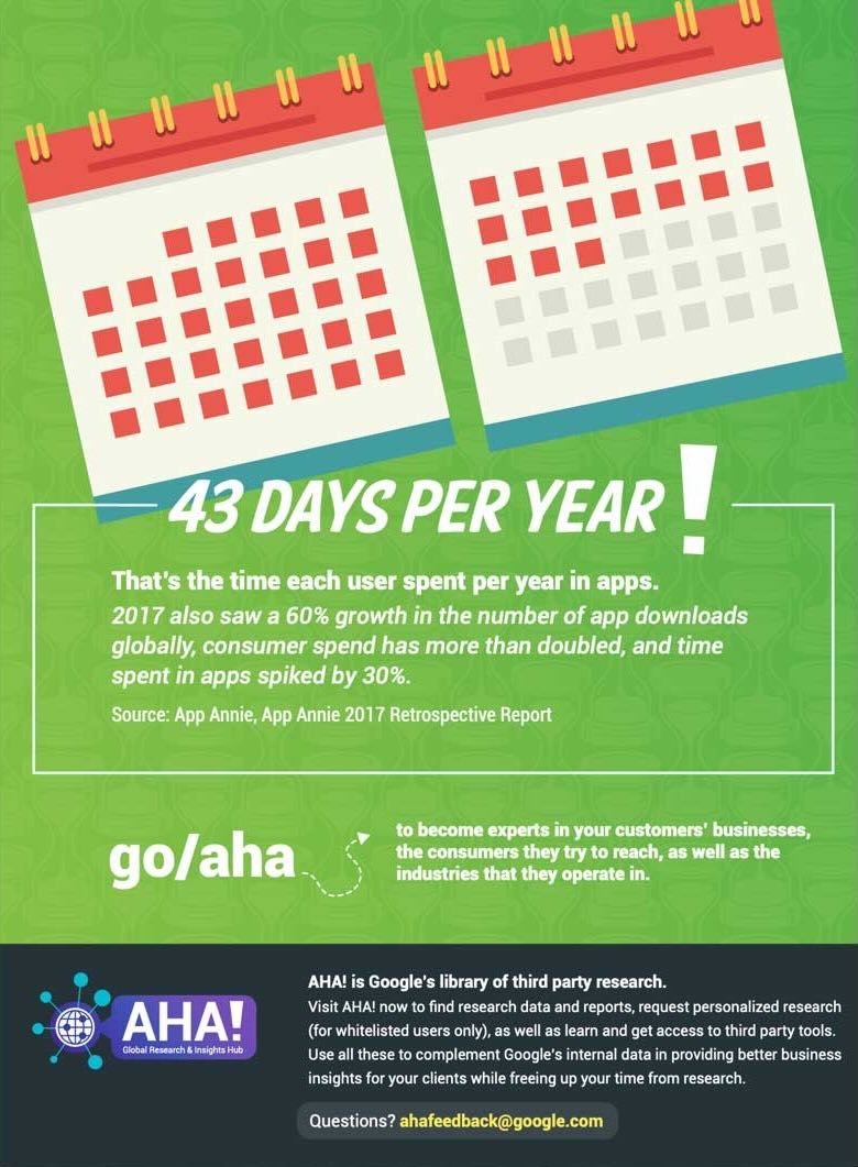go/aha awareness poster: 43 days per year spent in apps, an insight sourced from the Aha! research hub